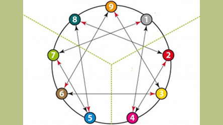Enneagram: Discover Your Number